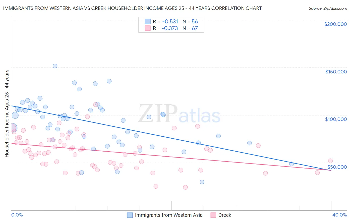 Immigrants from Western Asia vs Creek Householder Income Ages 25 - 44 years