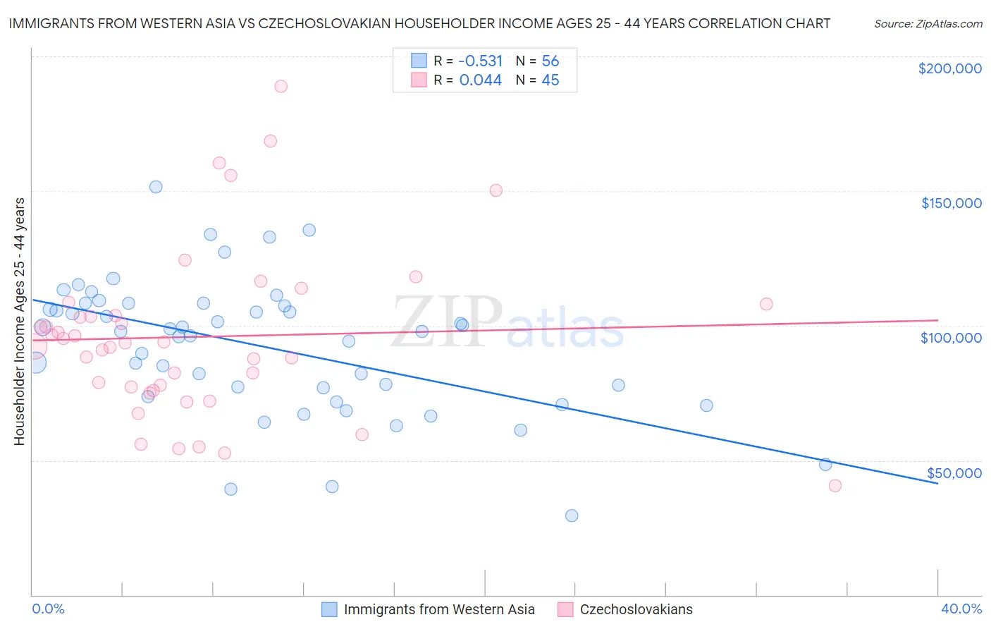 Immigrants from Western Asia vs Czechoslovakian Householder Income Ages 25 - 44 years