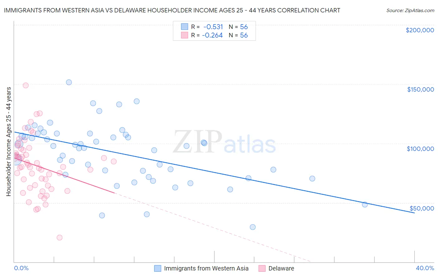 Immigrants from Western Asia vs Delaware Householder Income Ages 25 - 44 years