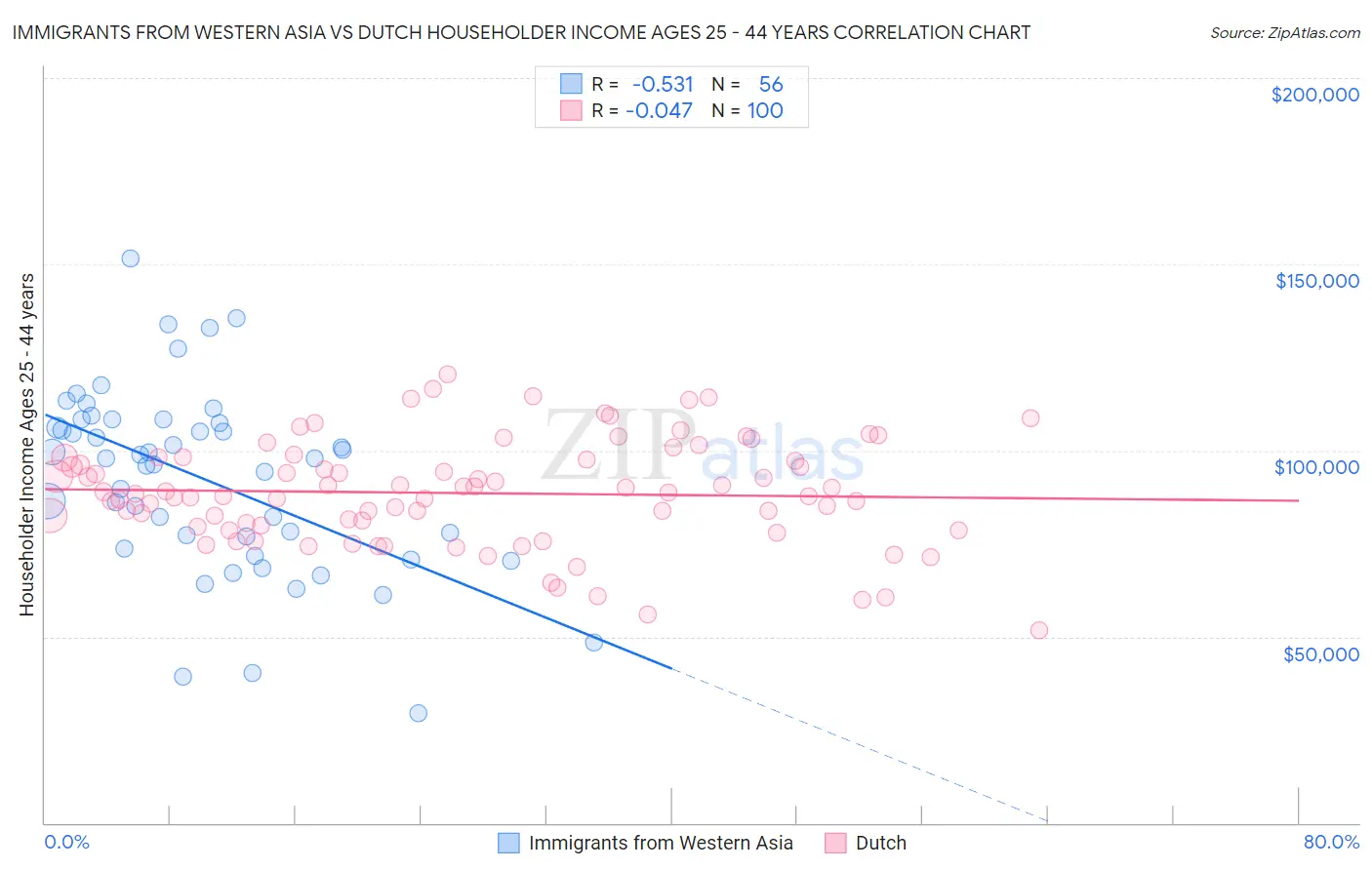 Immigrants from Western Asia vs Dutch Householder Income Ages 25 - 44 years