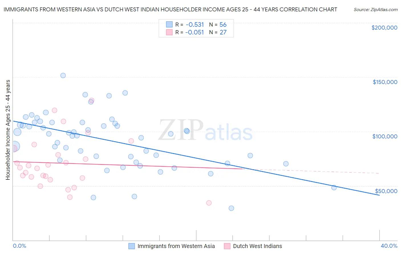 Immigrants from Western Asia vs Dutch West Indian Householder Income Ages 25 - 44 years