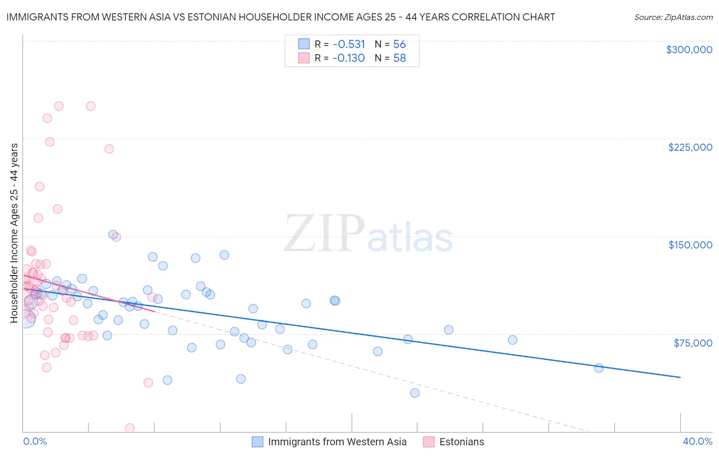 Immigrants from Western Asia vs Estonian Householder Income Ages 25 - 44 years