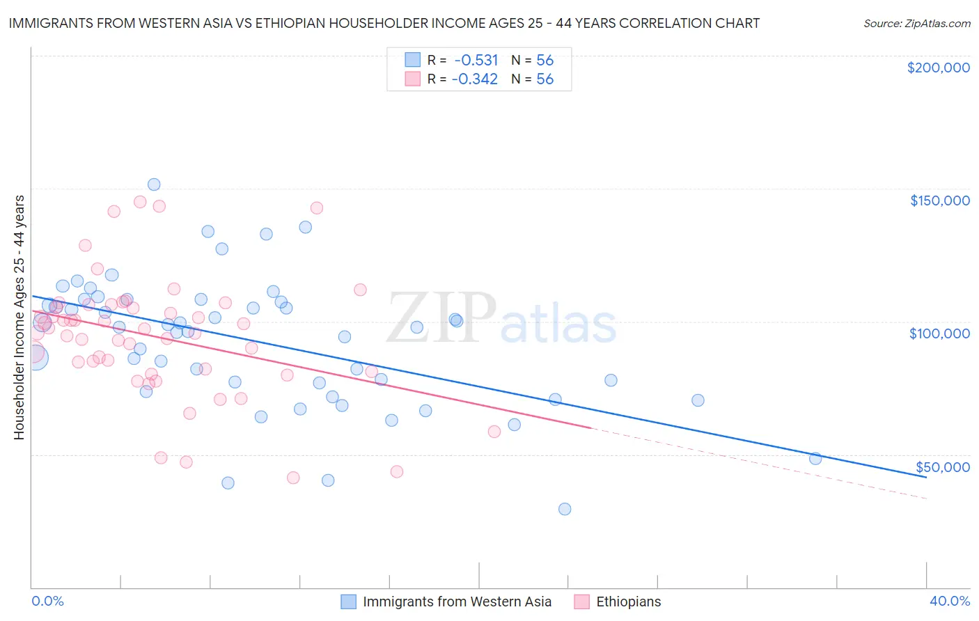 Immigrants from Western Asia vs Ethiopian Householder Income Ages 25 - 44 years