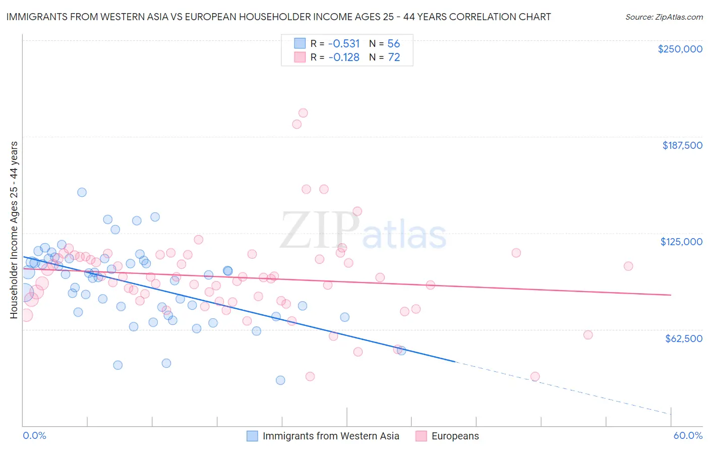 Immigrants from Western Asia vs European Householder Income Ages 25 - 44 years