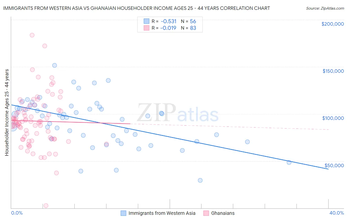 Immigrants from Western Asia vs Ghanaian Householder Income Ages 25 - 44 years