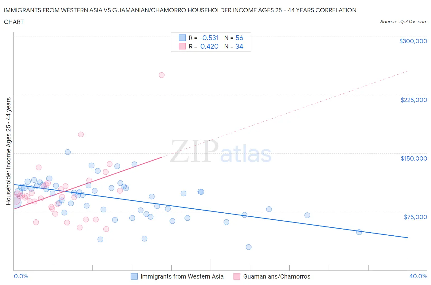 Immigrants from Western Asia vs Guamanian/Chamorro Householder Income Ages 25 - 44 years