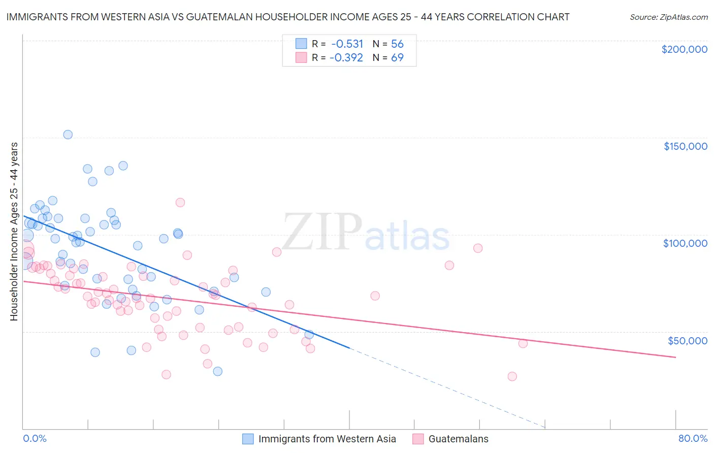 Immigrants from Western Asia vs Guatemalan Householder Income Ages 25 - 44 years