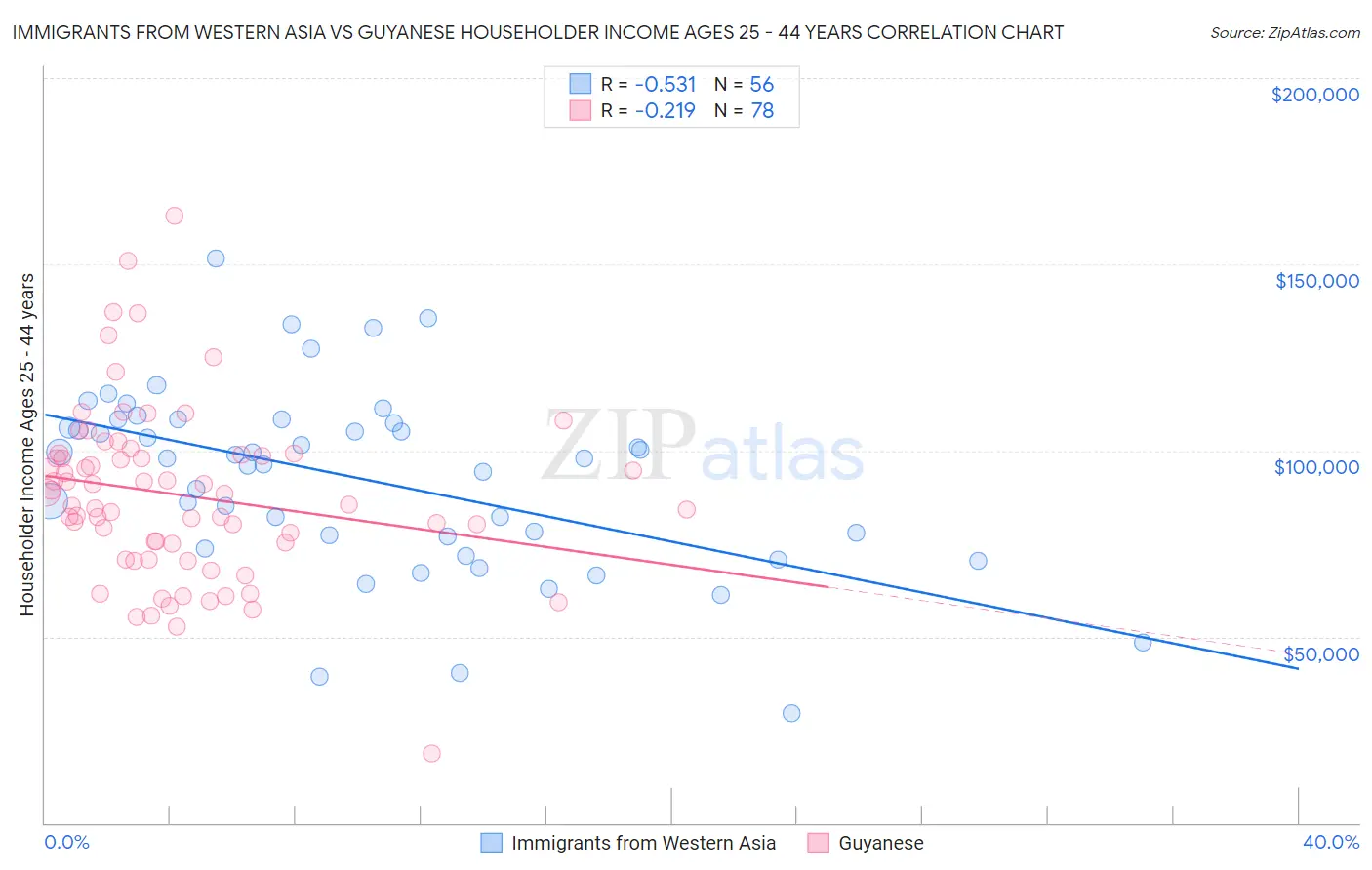 Immigrants from Western Asia vs Guyanese Householder Income Ages 25 - 44 years