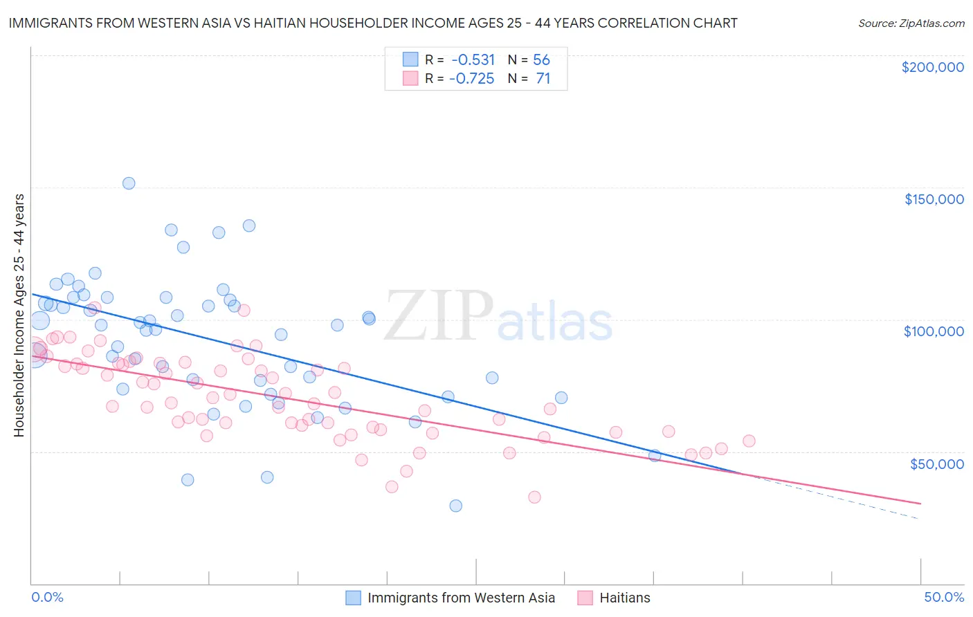 Immigrants from Western Asia vs Haitian Householder Income Ages 25 - 44 years