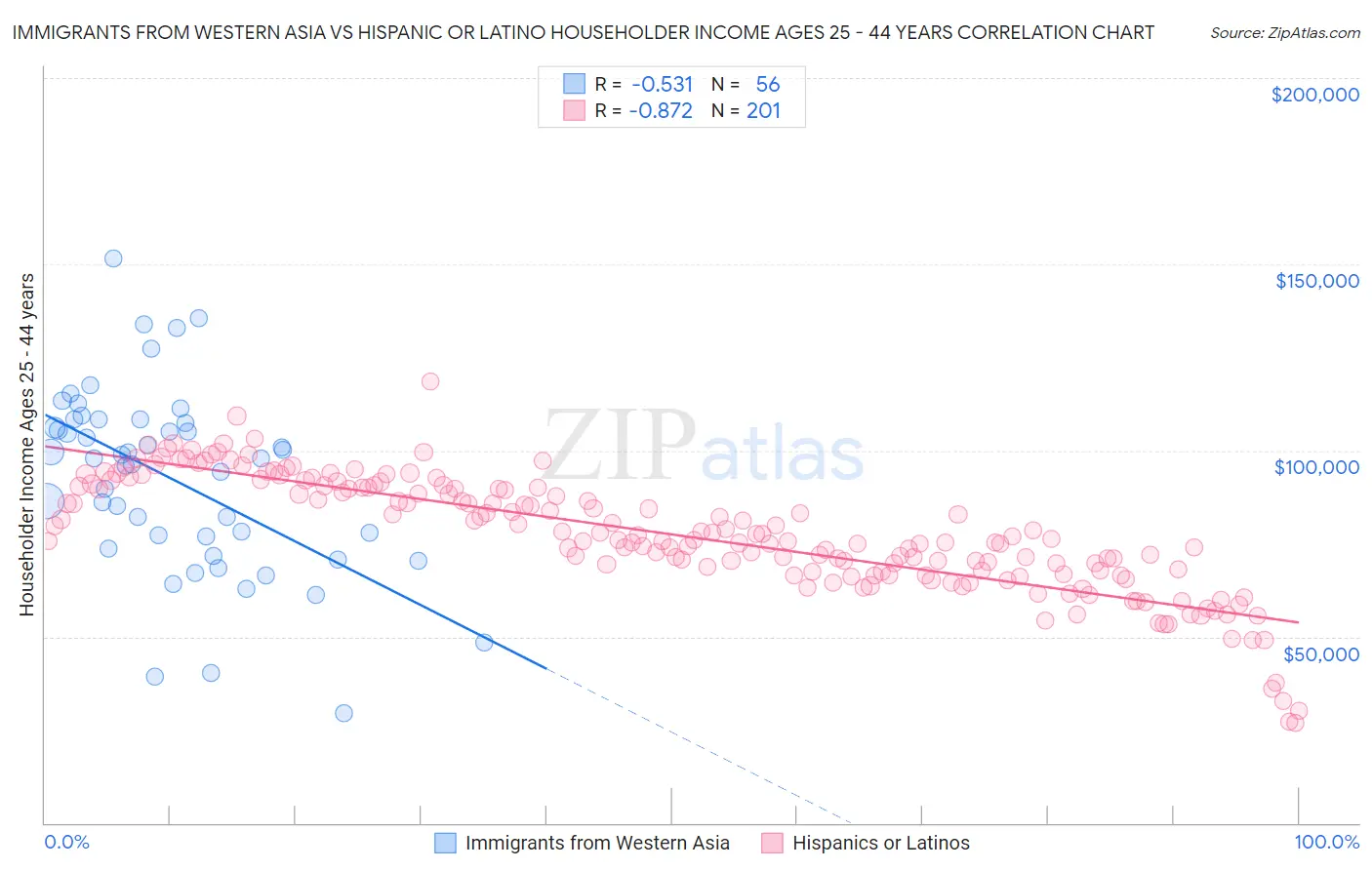 Immigrants from Western Asia vs Hispanic or Latino Householder Income Ages 25 - 44 years