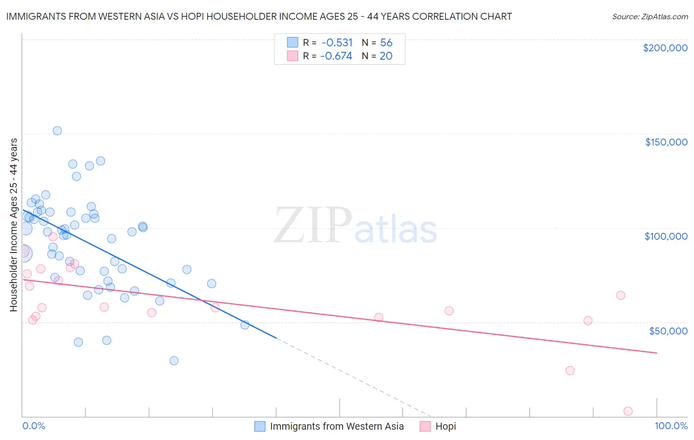 Immigrants from Western Asia vs Hopi Householder Income Ages 25 - 44 years