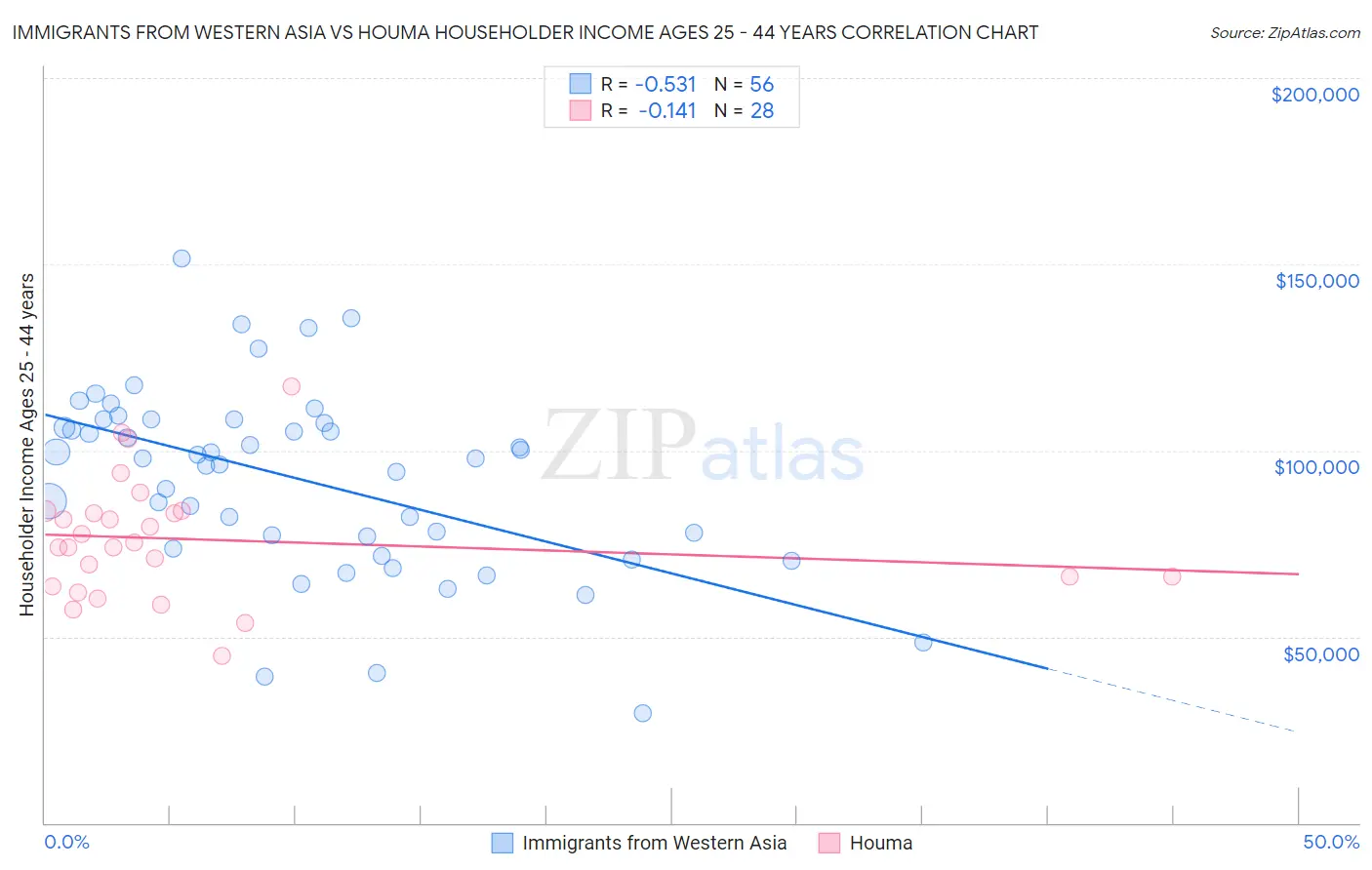 Immigrants from Western Asia vs Houma Householder Income Ages 25 - 44 years