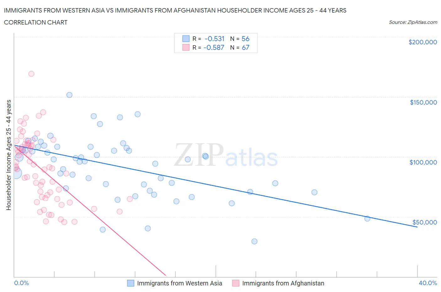 Immigrants from Western Asia vs Immigrants from Afghanistan Householder Income Ages 25 - 44 years