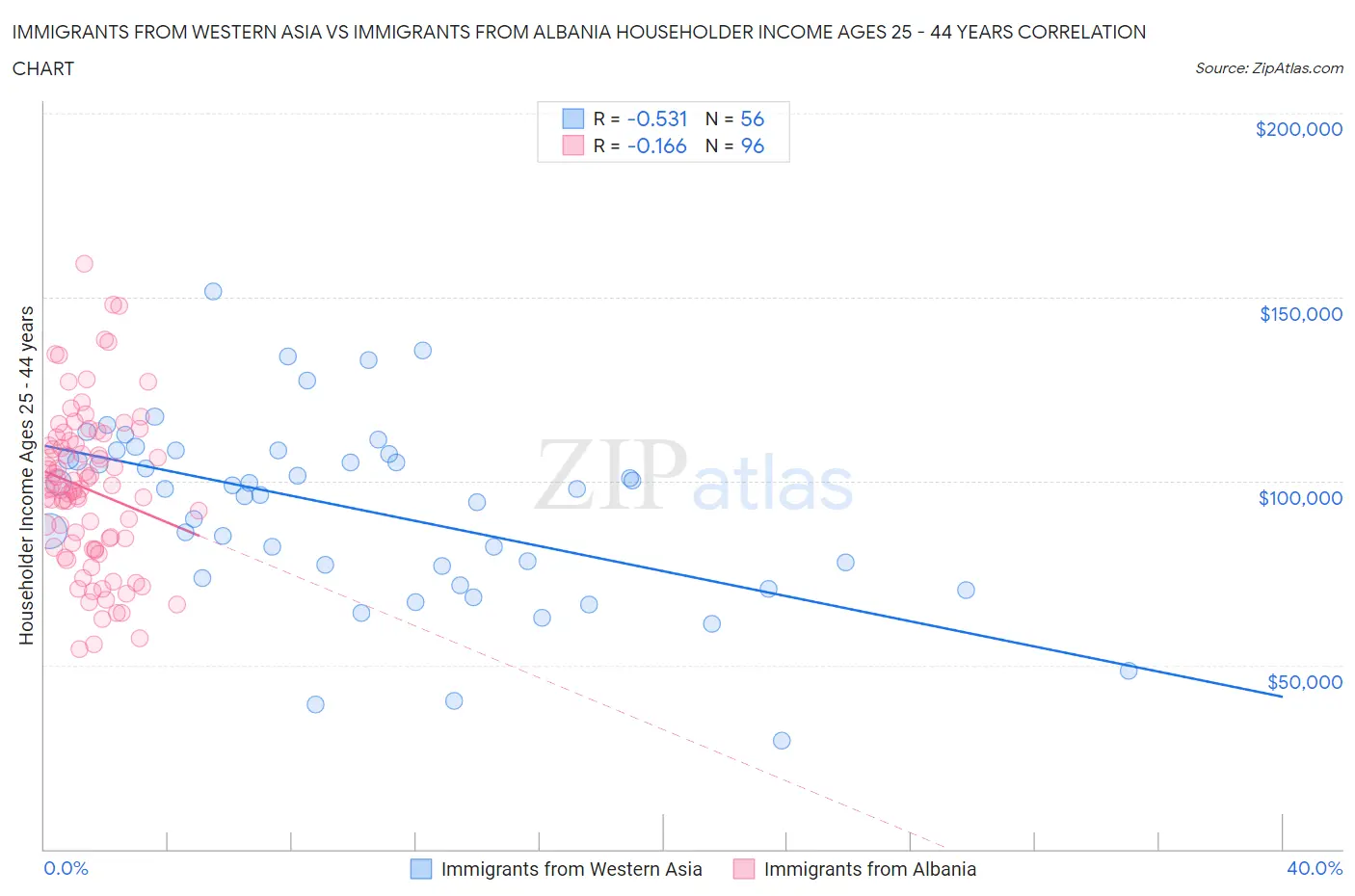 Immigrants from Western Asia vs Immigrants from Albania Householder Income Ages 25 - 44 years