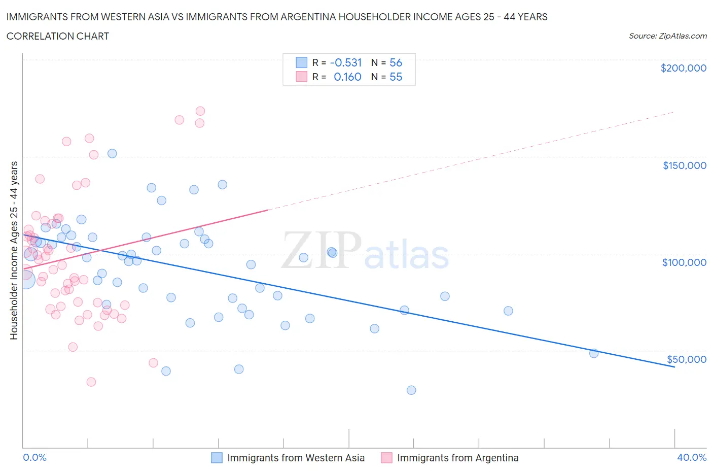 Immigrants from Western Asia vs Immigrants from Argentina Householder Income Ages 25 - 44 years