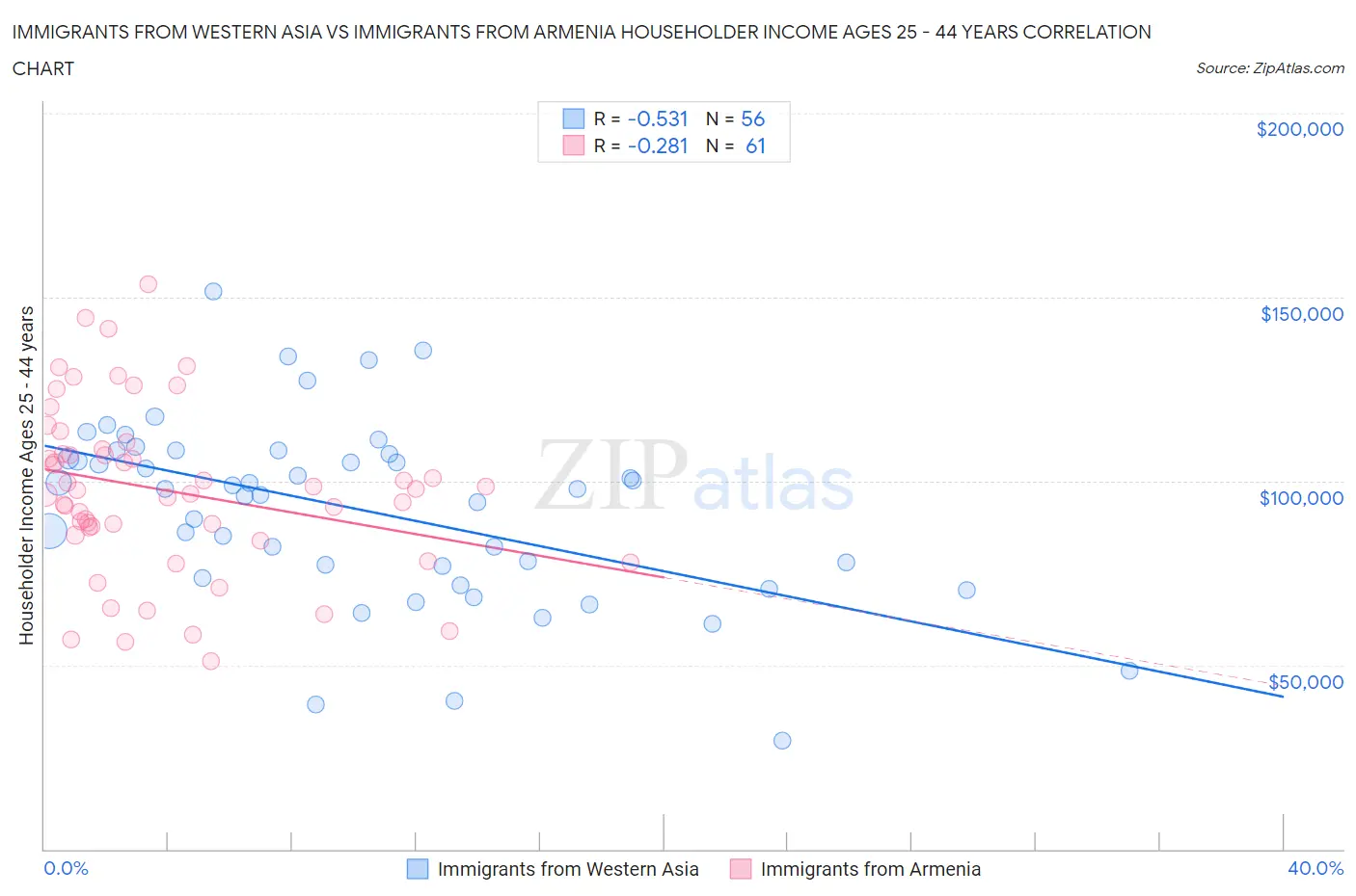 Immigrants from Western Asia vs Immigrants from Armenia Householder Income Ages 25 - 44 years