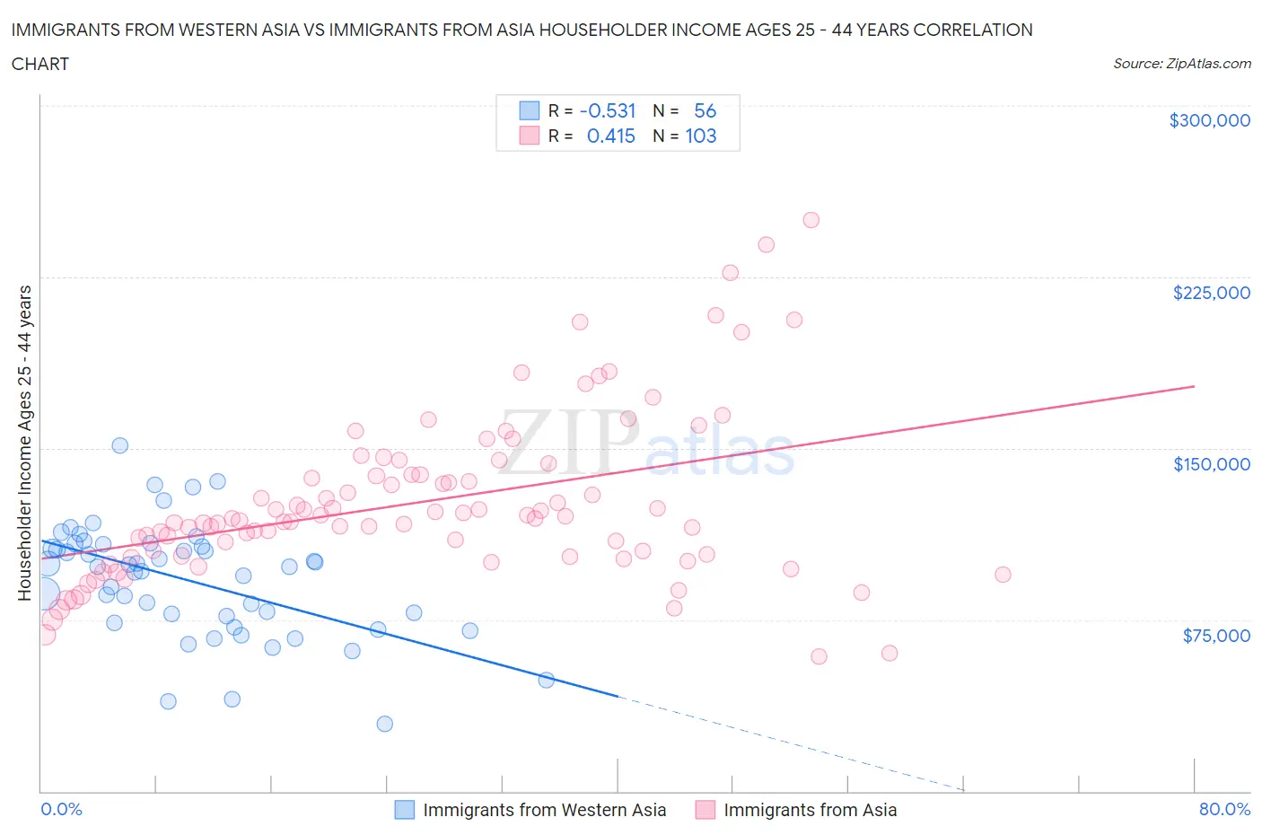 Immigrants from Western Asia vs Immigrants from Asia Householder Income Ages 25 - 44 years