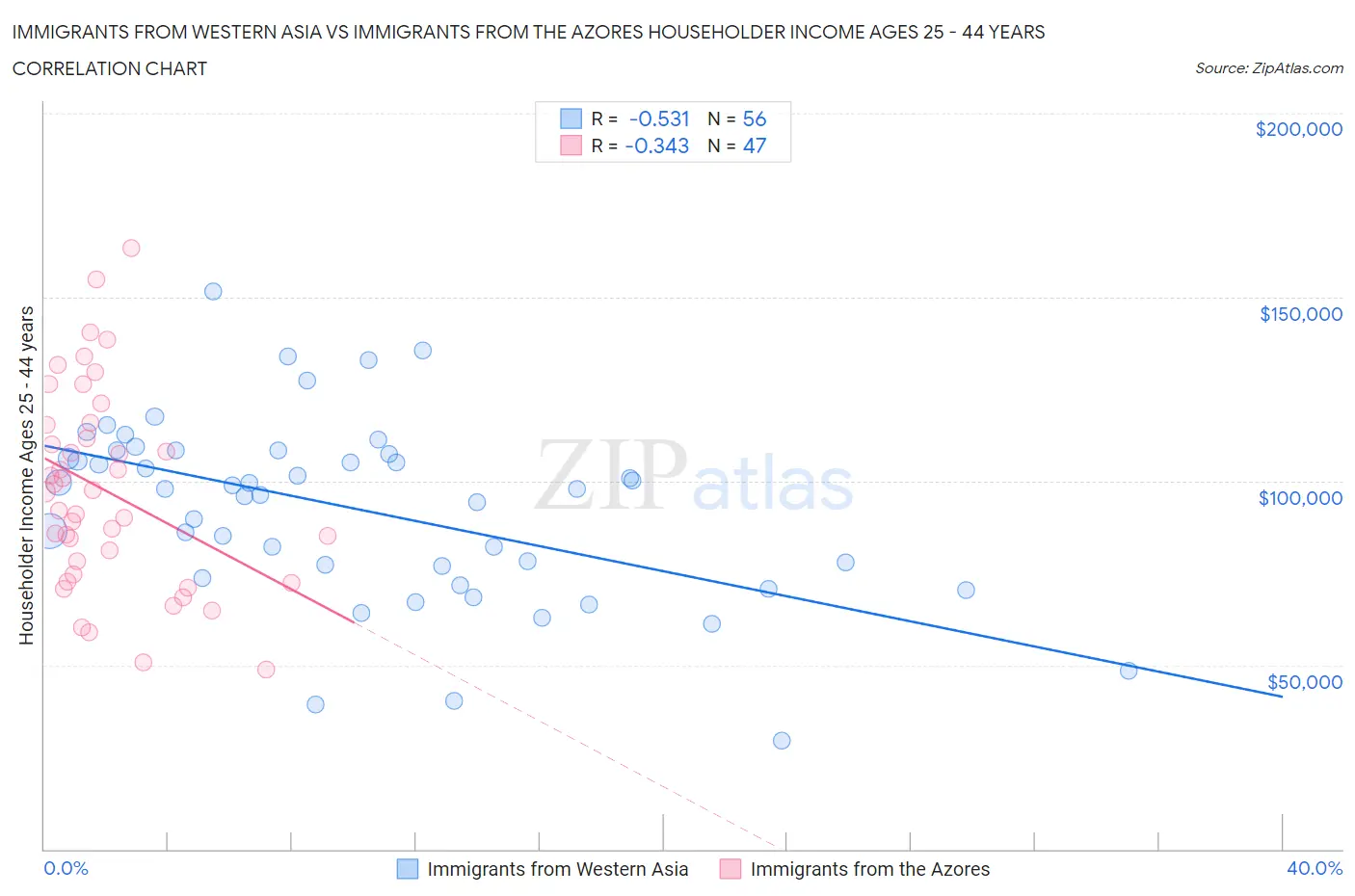 Immigrants from Western Asia vs Immigrants from the Azores Householder Income Ages 25 - 44 years
