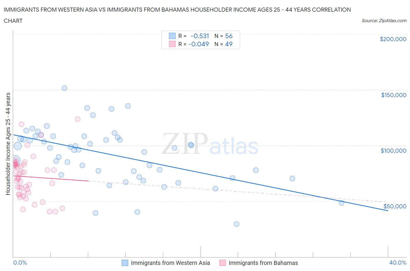 Immigrants from Western Asia vs Immigrants from Bahamas Householder Income Ages 25 - 44 years