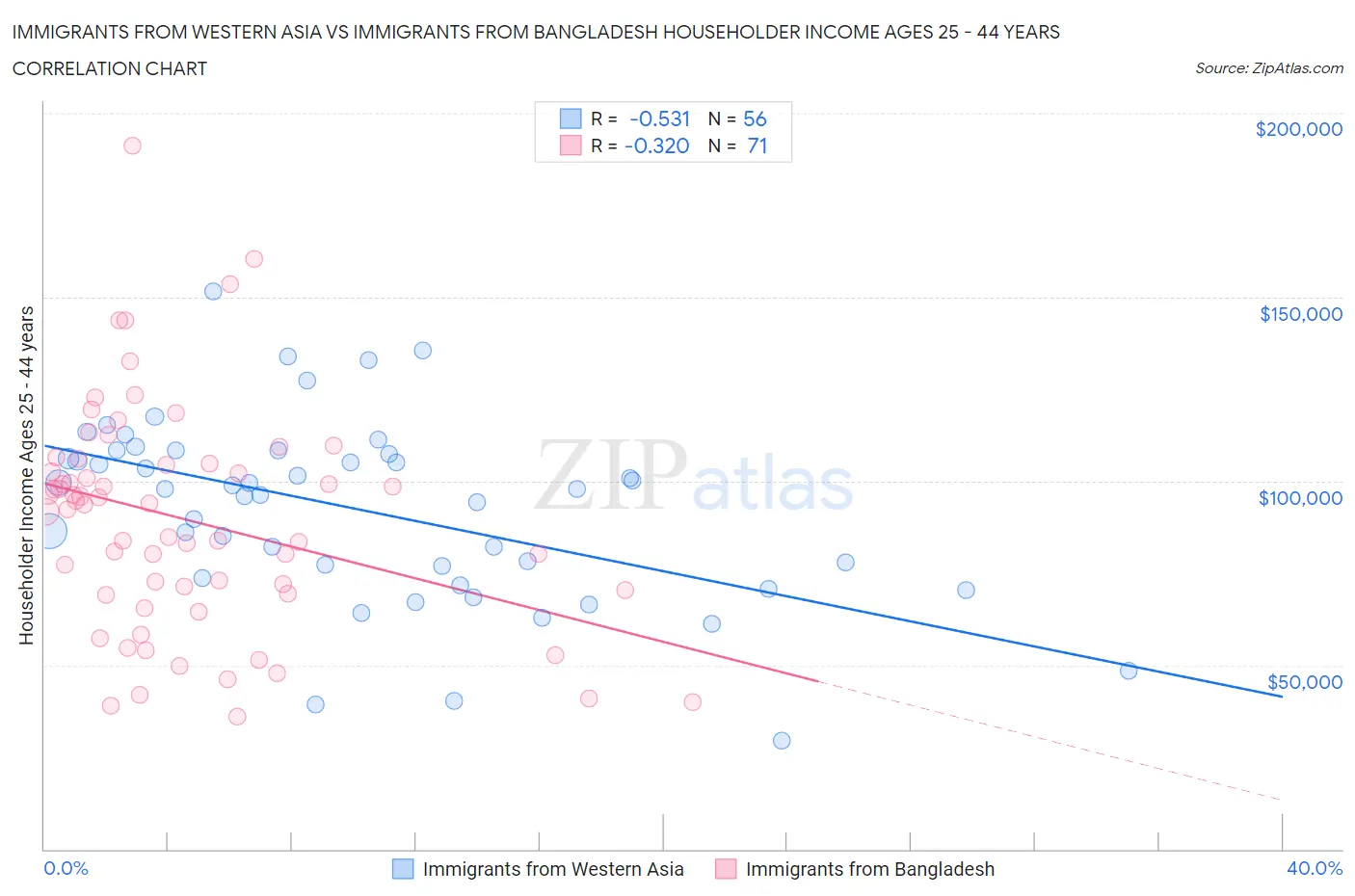 Immigrants from Western Asia vs Immigrants from Bangladesh Householder Income Ages 25 - 44 years