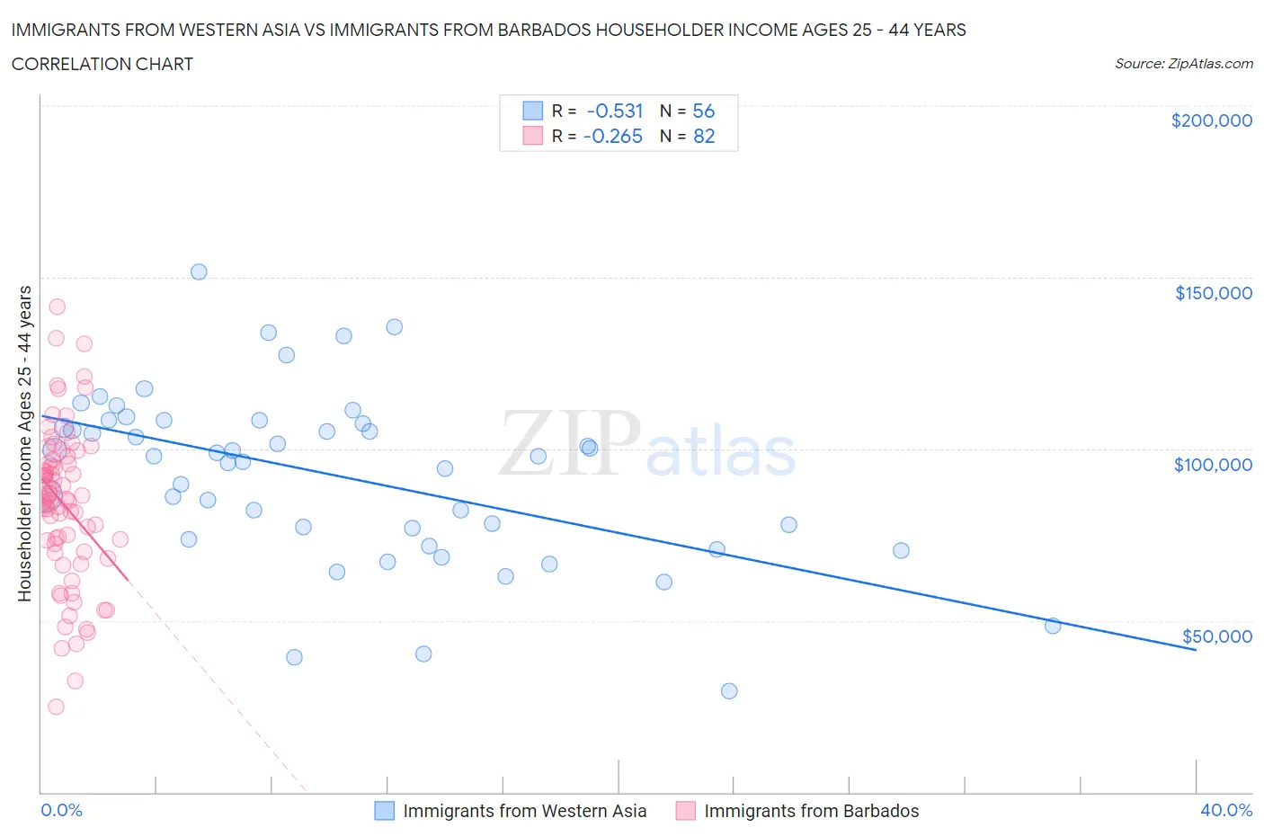Immigrants from Western Asia vs Immigrants from Barbados Householder Income Ages 25 - 44 years