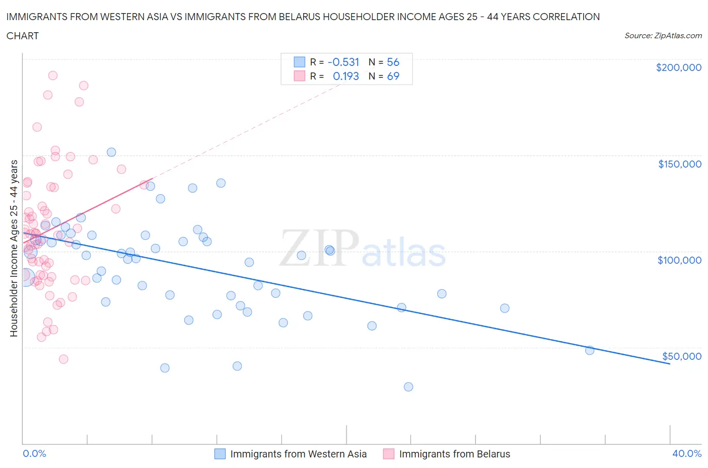 Immigrants from Western Asia vs Immigrants from Belarus Householder Income Ages 25 - 44 years
