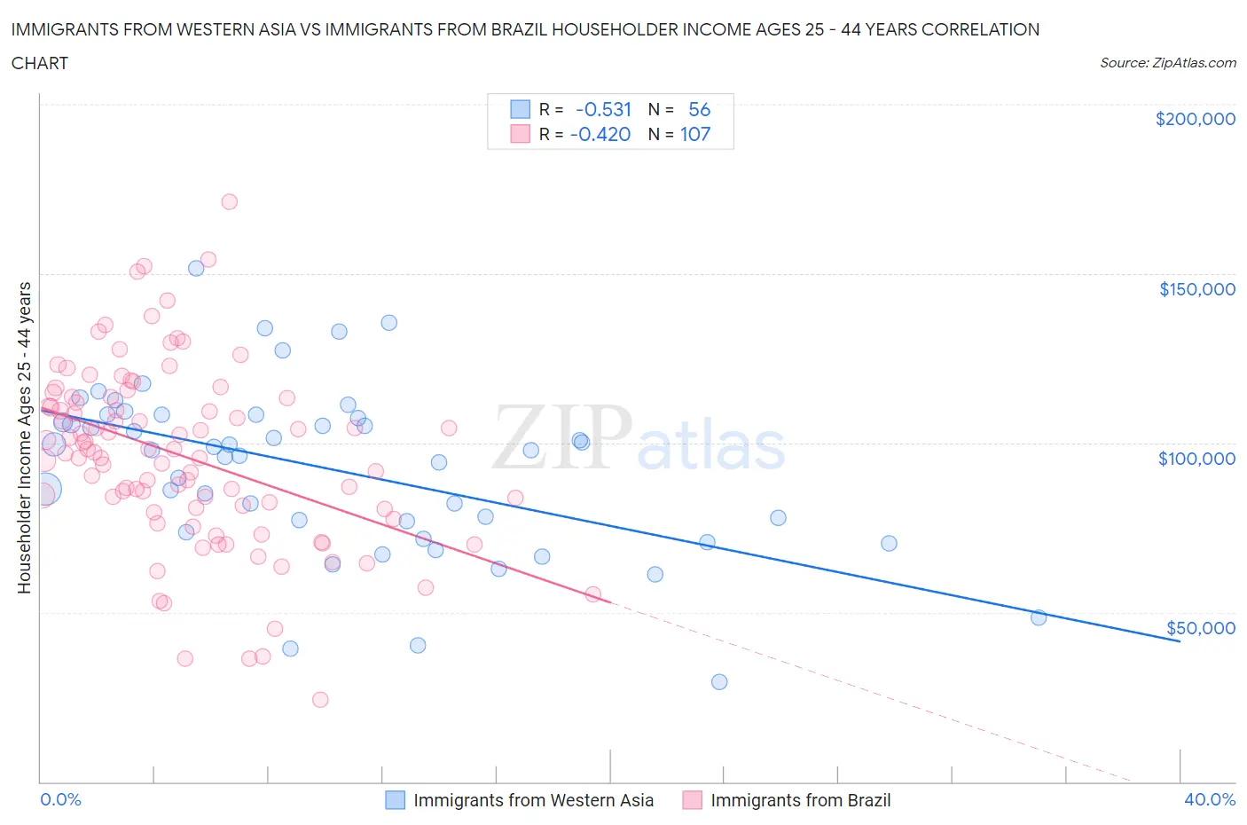 Immigrants from Western Asia vs Immigrants from Brazil Householder Income Ages 25 - 44 years