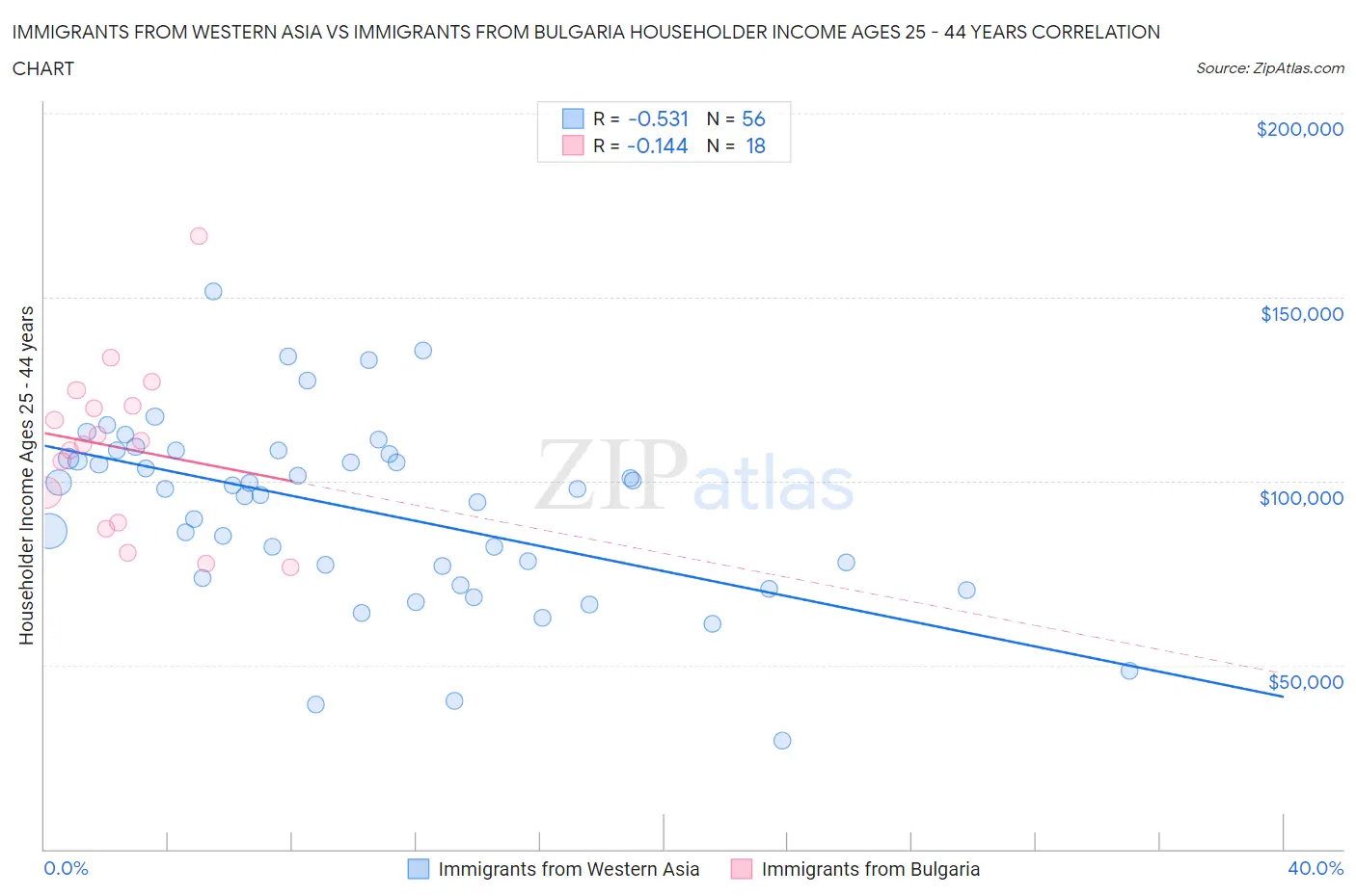 Immigrants from Western Asia vs Immigrants from Bulgaria Householder Income Ages 25 - 44 years