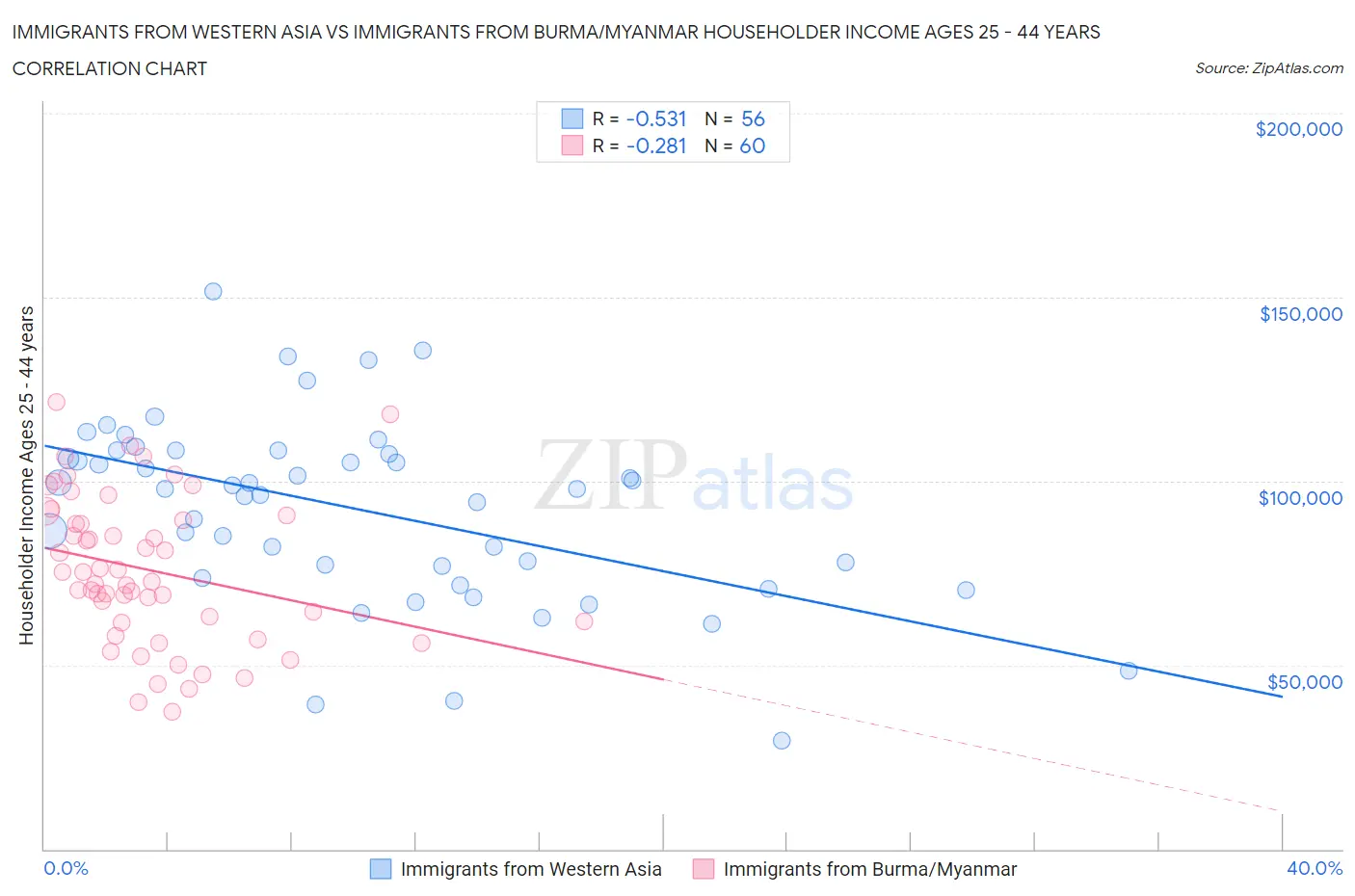 Immigrants from Western Asia vs Immigrants from Burma/Myanmar Householder Income Ages 25 - 44 years