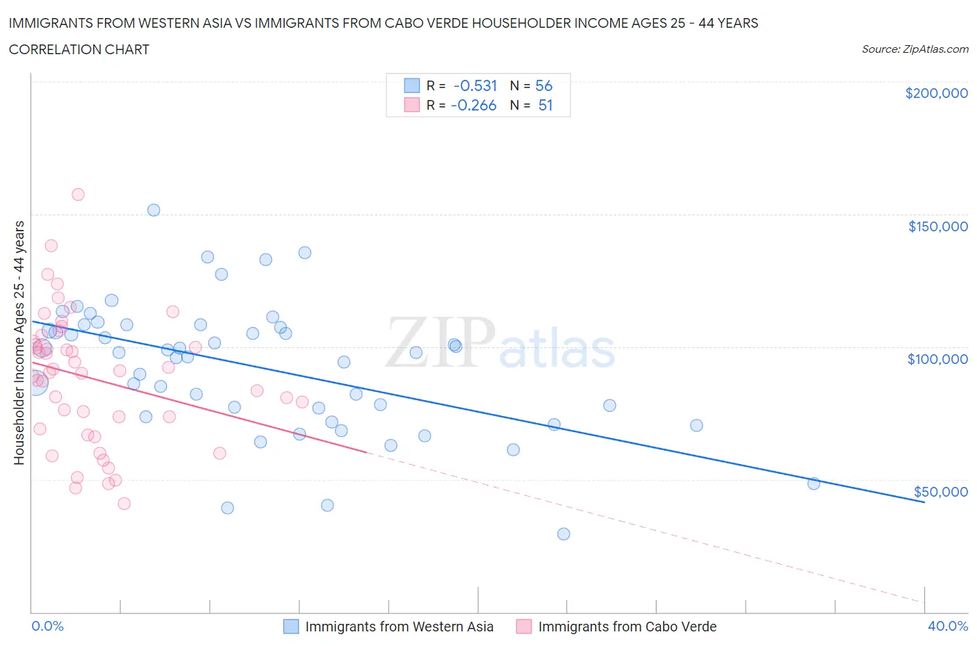 Immigrants from Western Asia vs Immigrants from Cabo Verde Householder Income Ages 25 - 44 years