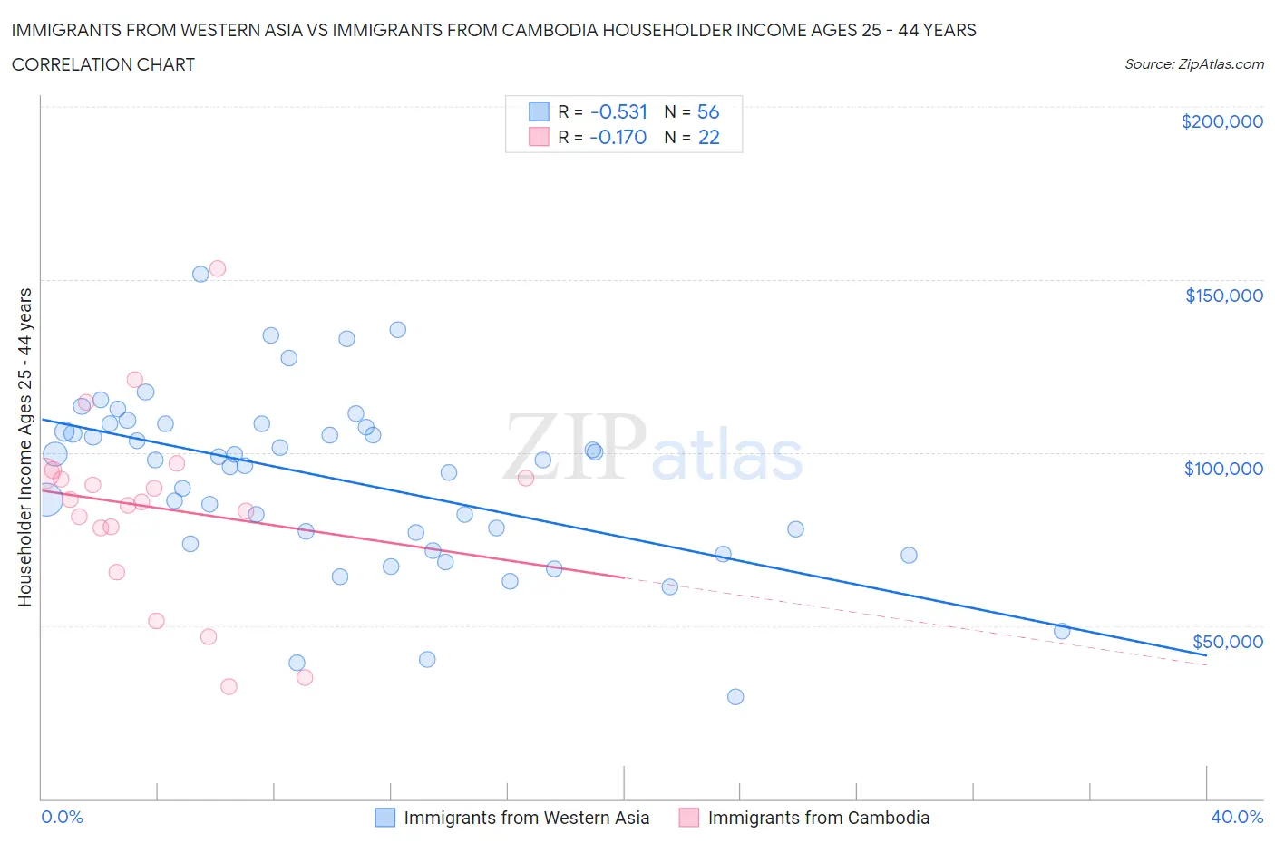 Immigrants from Western Asia vs Immigrants from Cambodia Householder Income Ages 25 - 44 years