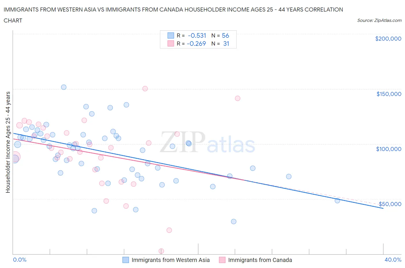 Immigrants from Western Asia vs Immigrants from Canada Householder Income Ages 25 - 44 years