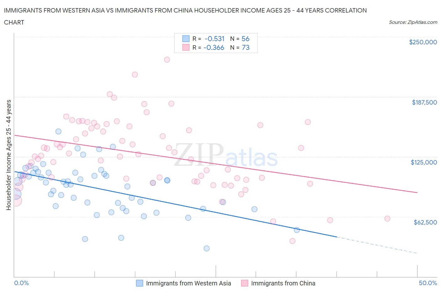 Immigrants from Western Asia vs Immigrants from China Householder Income Ages 25 - 44 years