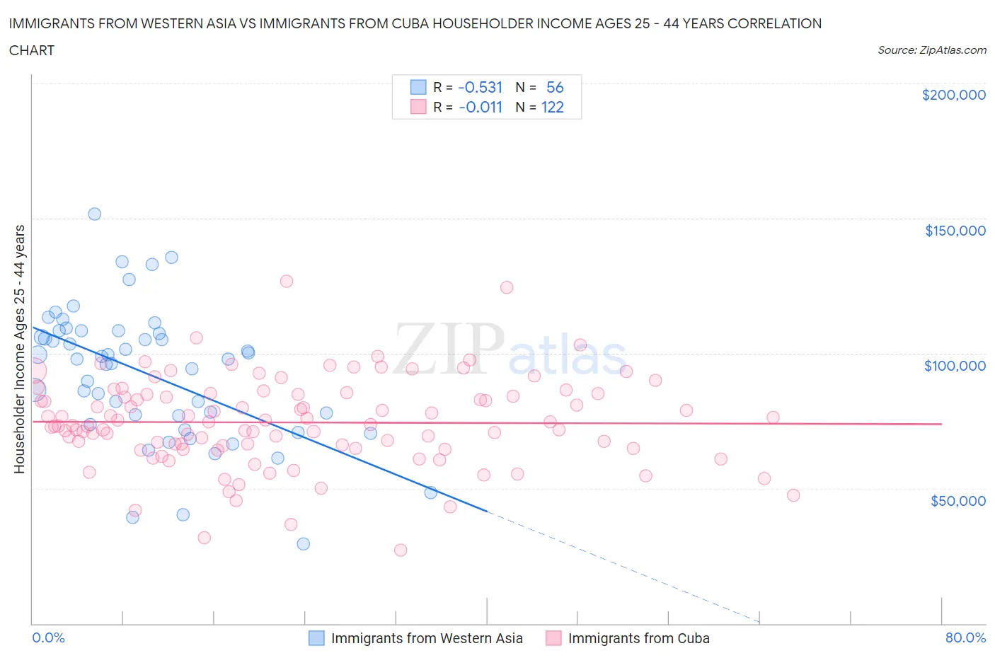 Immigrants from Western Asia vs Immigrants from Cuba Householder Income Ages 25 - 44 years