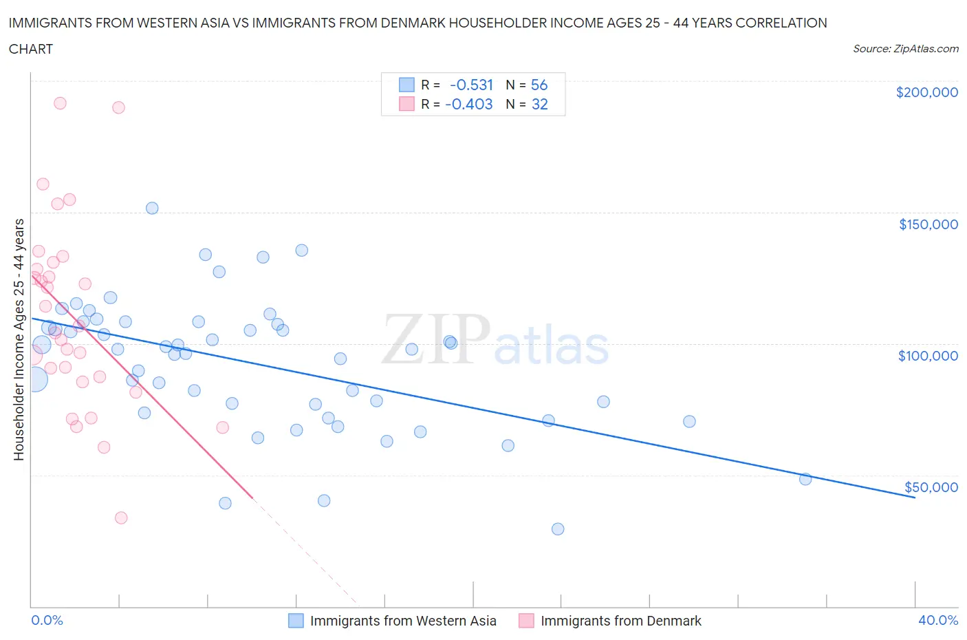 Immigrants from Western Asia vs Immigrants from Denmark Householder Income Ages 25 - 44 years