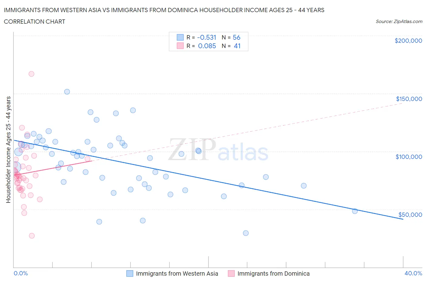 Immigrants from Western Asia vs Immigrants from Dominica Householder Income Ages 25 - 44 years