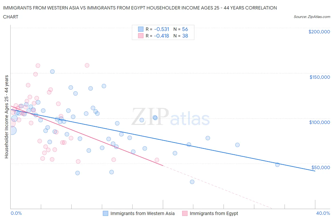 Immigrants from Western Asia vs Immigrants from Egypt Householder Income Ages 25 - 44 years