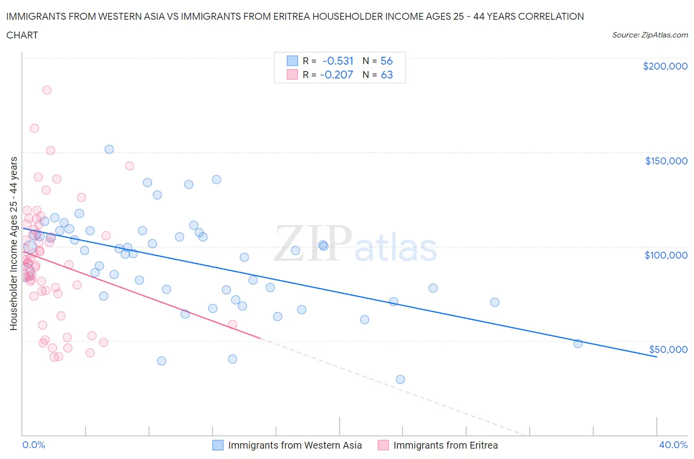 Immigrants from Western Asia vs Immigrants from Eritrea Householder Income Ages 25 - 44 years
