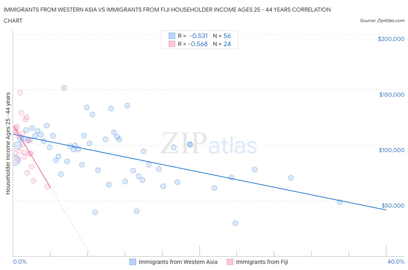 Immigrants from Western Asia vs Immigrants from Fiji Householder Income Ages 25 - 44 years