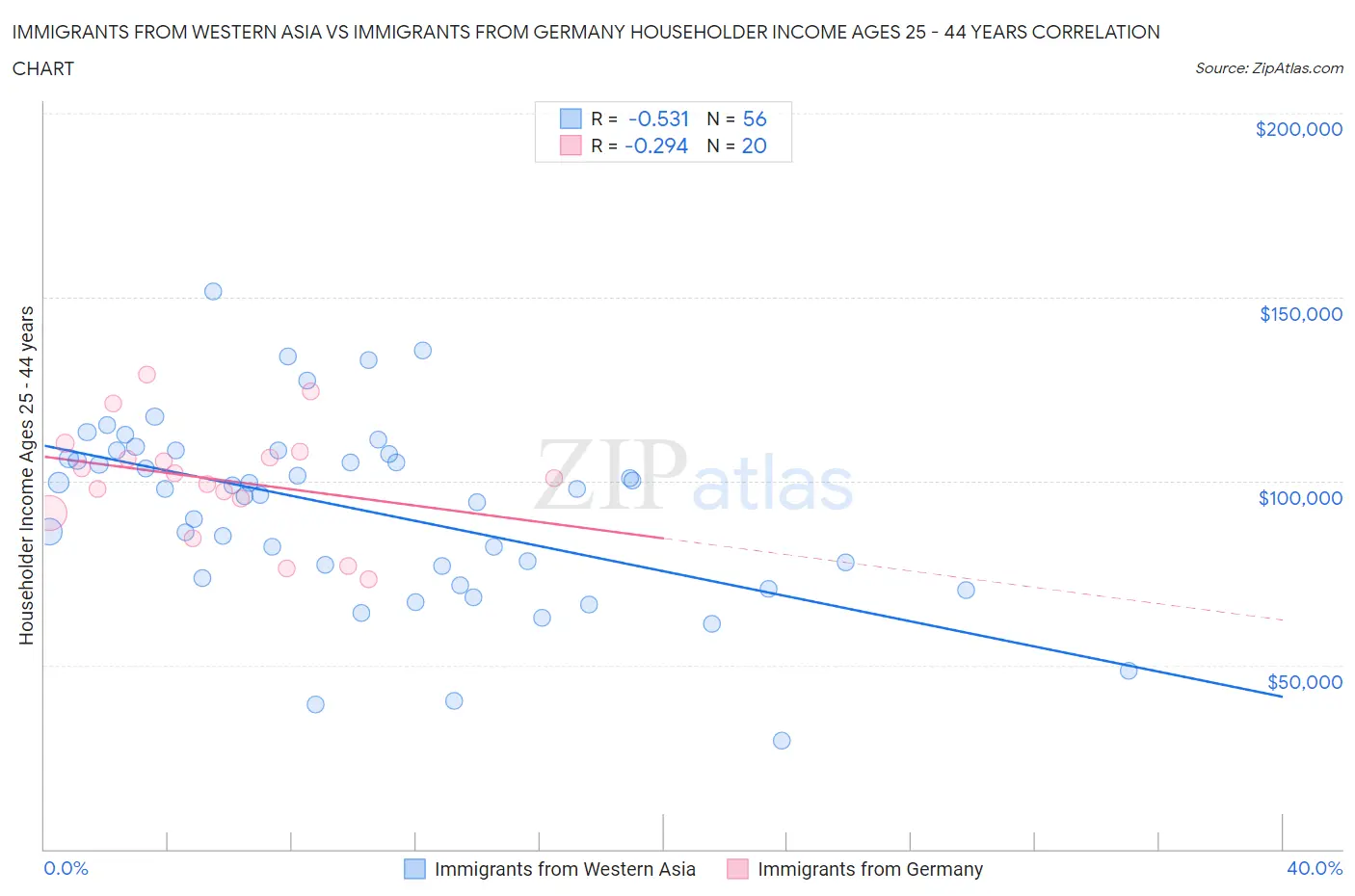 Immigrants from Western Asia vs Immigrants from Germany Householder Income Ages 25 - 44 years