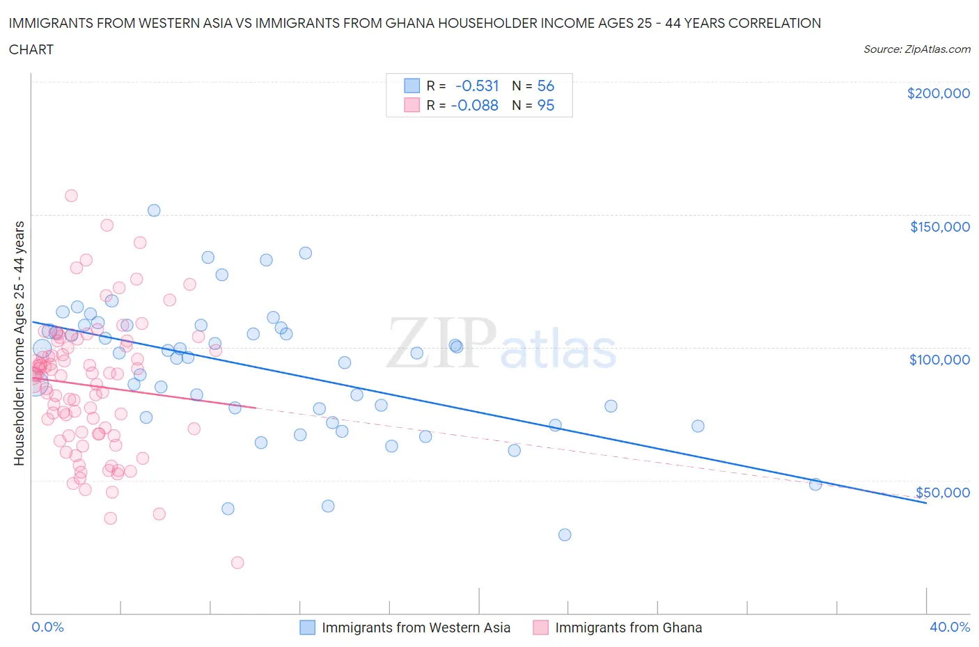 Immigrants from Western Asia vs Immigrants from Ghana Householder Income Ages 25 - 44 years