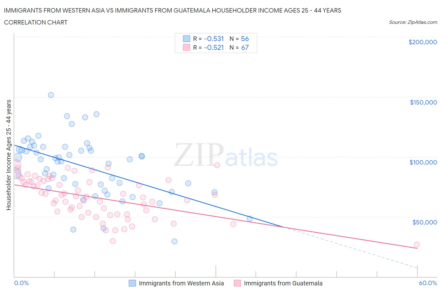 Immigrants from Western Asia vs Immigrants from Guatemala Householder Income Ages 25 - 44 years