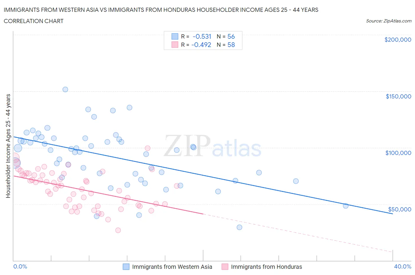 Immigrants from Western Asia vs Immigrants from Honduras Householder Income Ages 25 - 44 years