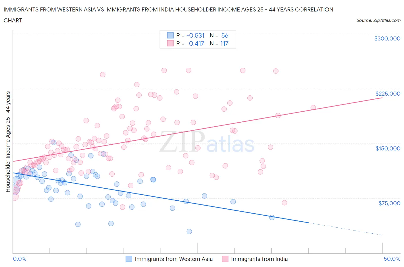 Immigrants from Western Asia vs Immigrants from India Householder Income Ages 25 - 44 years