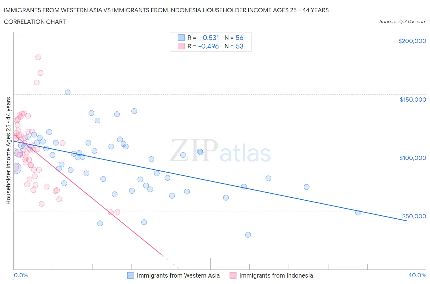 Immigrants from Western Asia vs Immigrants from Indonesia Householder Income Ages 25 - 44 years