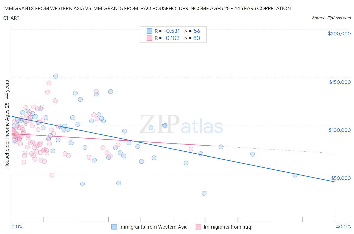 Immigrants from Western Asia vs Immigrants from Iraq Householder Income Ages 25 - 44 years