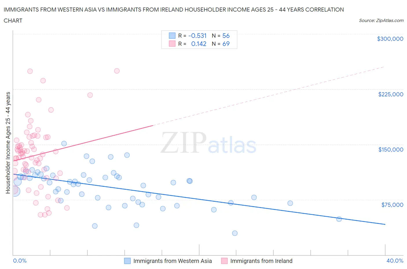 Immigrants from Western Asia vs Immigrants from Ireland Householder Income Ages 25 - 44 years