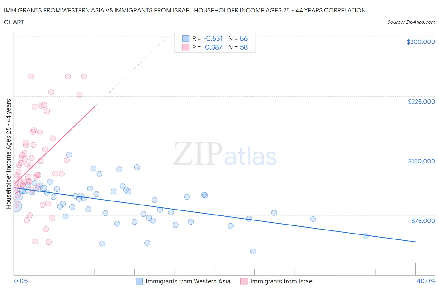 Immigrants from Western Asia vs Immigrants from Israel Householder Income Ages 25 - 44 years