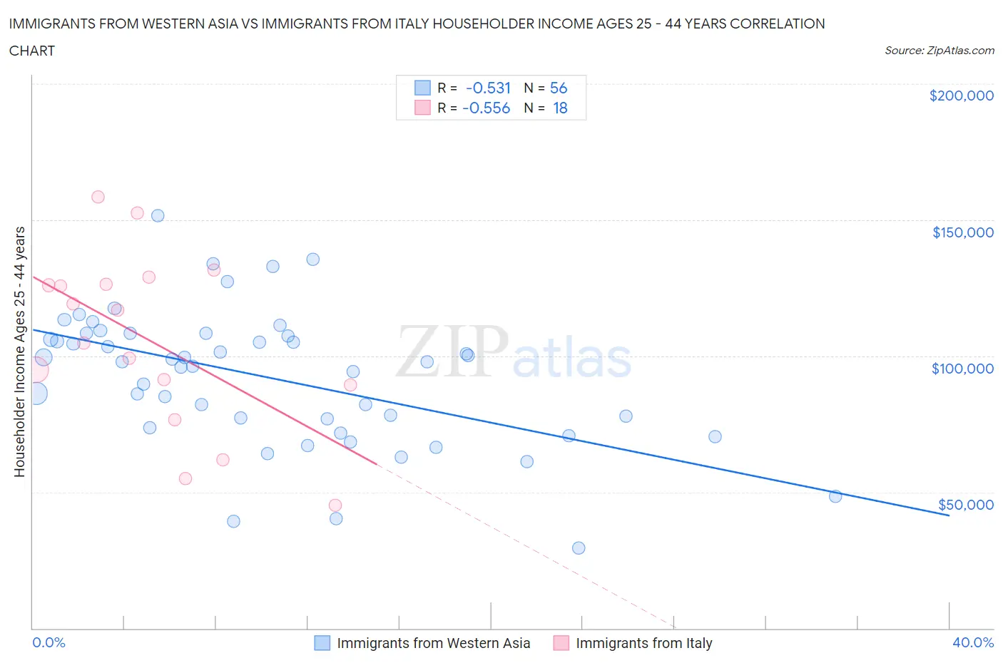 Immigrants from Western Asia vs Immigrants from Italy Householder Income Ages 25 - 44 years