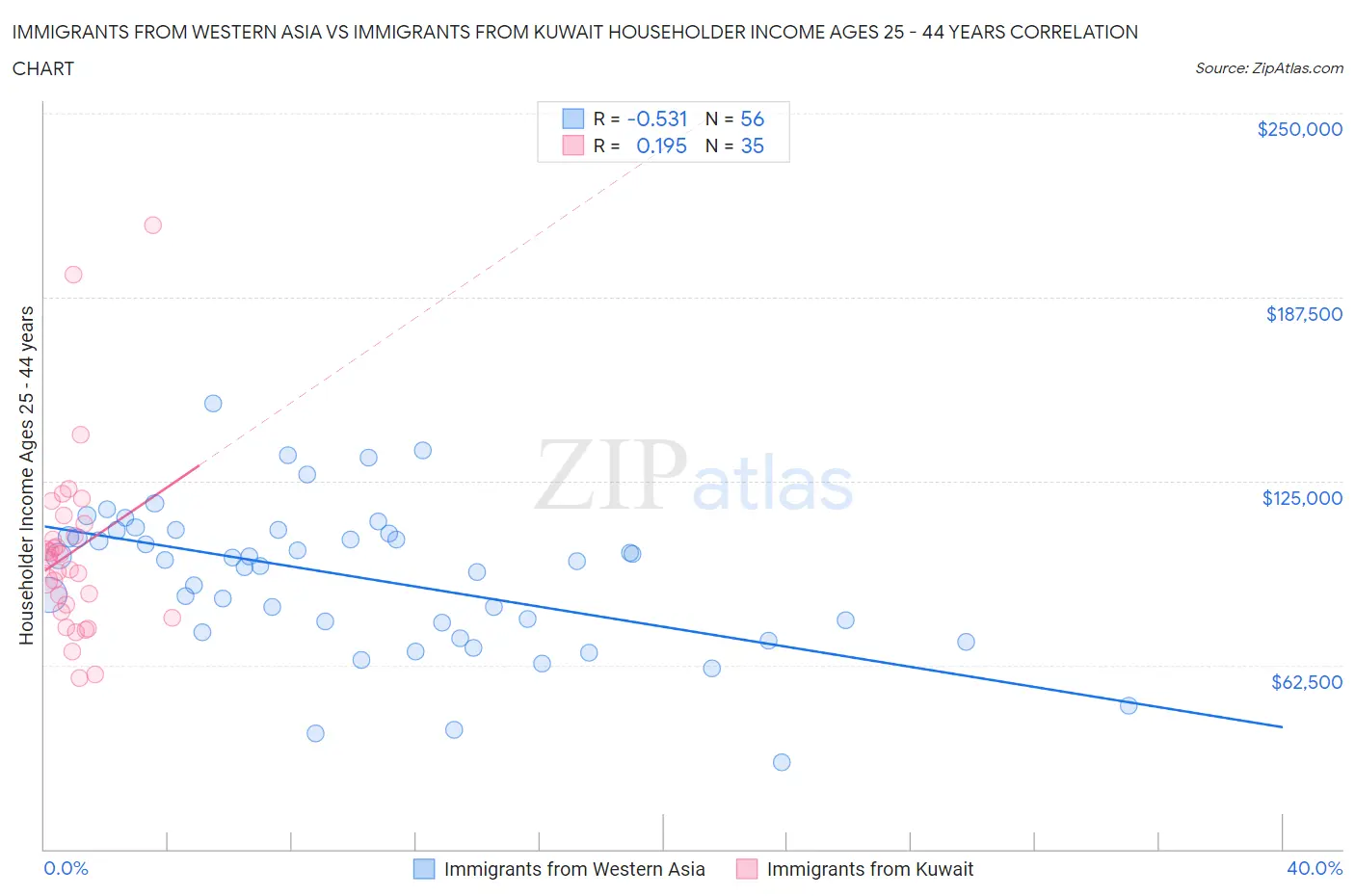 Immigrants from Western Asia vs Immigrants from Kuwait Householder Income Ages 25 - 44 years